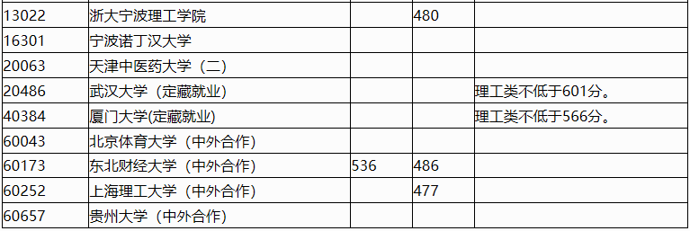 广西2023年普通高校招生本科第一批最低投档分数线（第三次征集）