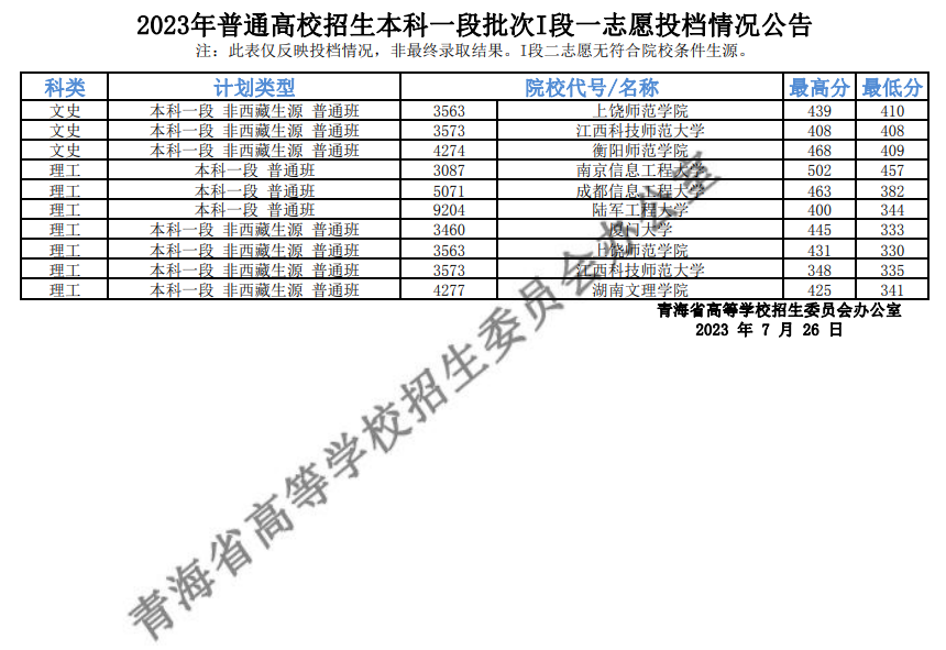 青海省2023年普通高校招生本科一段批次I段一志愿投档情况公告