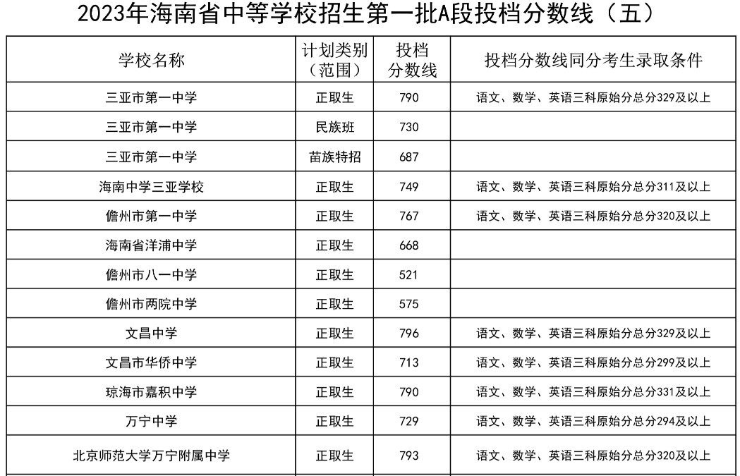 2023年海南省中等学校招生第一批A段投档分数线（五）