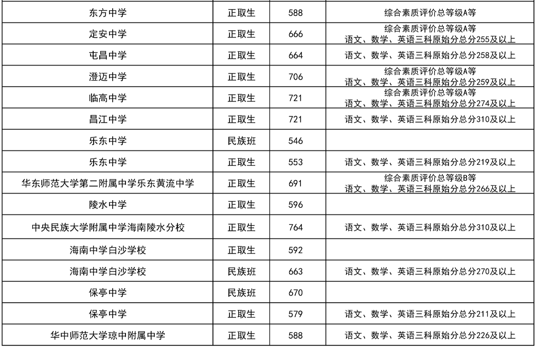 2023年海南省中等学校招生第一批A段投档分数线（五）