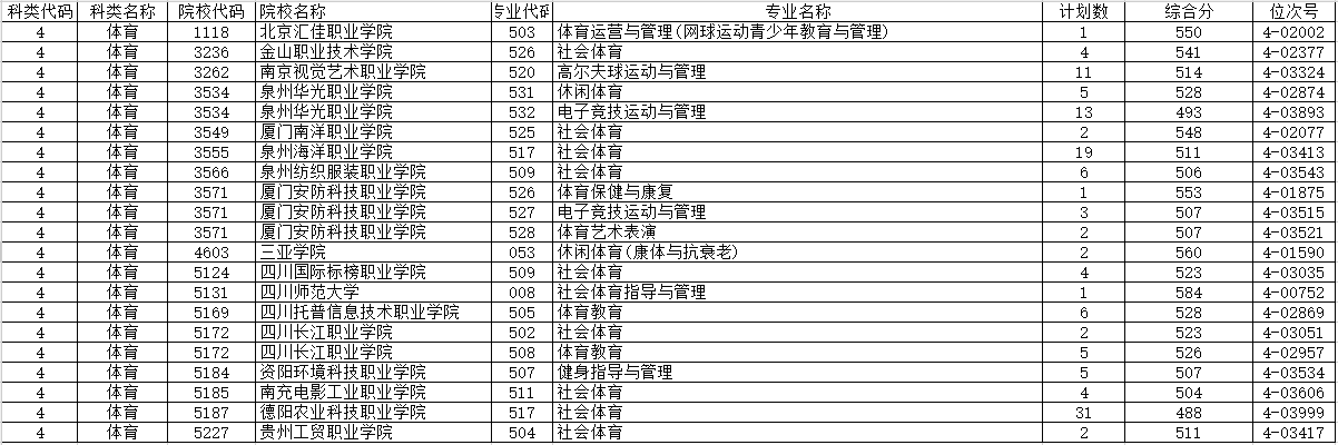 浙江省2023年普通高校招生体育类第二段平行投档分数线