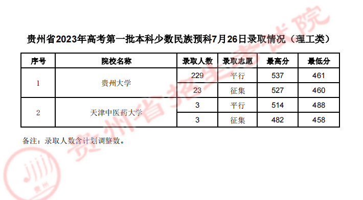 贵州省2023年7月26日<a href='https://www.wddqw.com/c_106.html' target='_blank'>高考</a>第一批本科少数民族预科录取情况