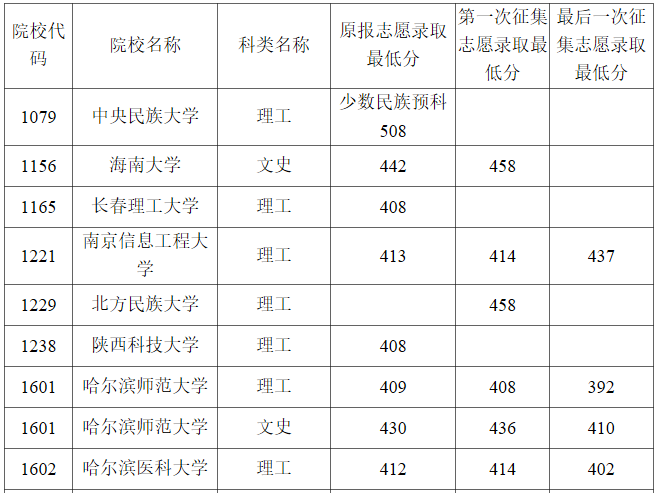 黑龙江2023年普通高校本科第一批B段录取结束院校名单（三） 