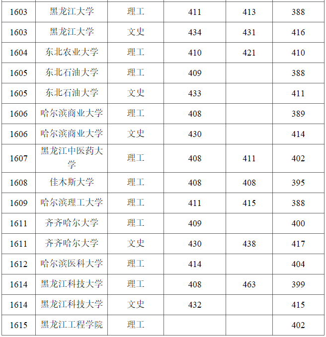 黑龙江2023年普通高校本科第一批B段录取结束院校名单（三） 