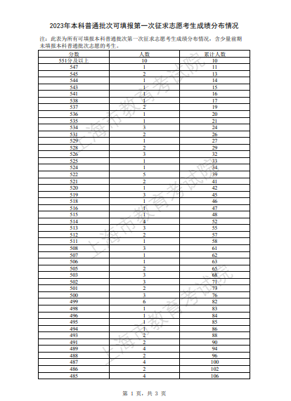 上海市2023年本科普通批次可填报第一次征求志愿考生成绩分布情况