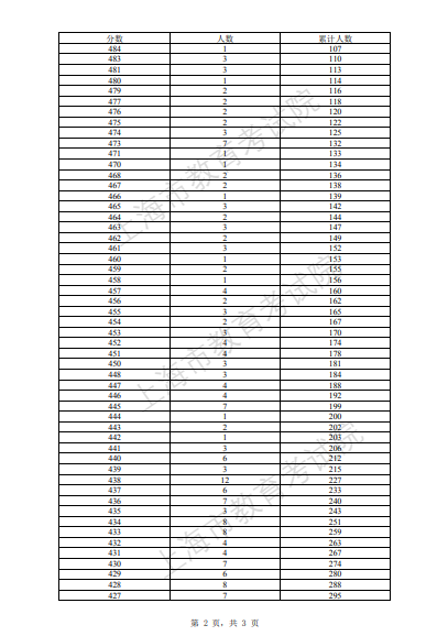 上海市2023年本科普通批次可填报第一次征求志愿考生成绩分布情况