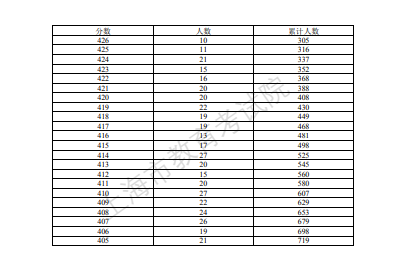 上海市2023年本科普通批次可填报第一次征求志愿考生成绩分布情况