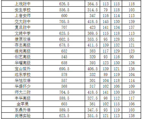 2023年上海虹口高中学校“1至15志愿”统一招生录取最低分数线