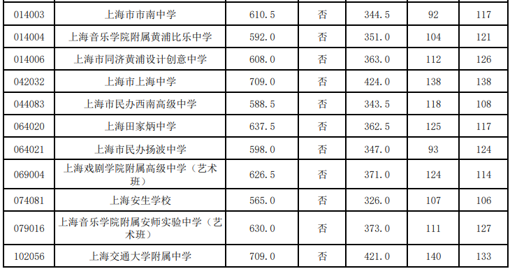 2023年上海黄浦高中学校“1至15志愿”统一招生 录取最低分数线