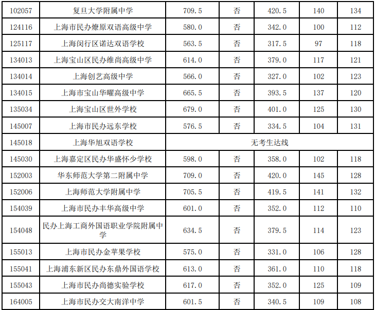 2023年上海黄浦高中学校“1至15志愿”统一招生 录取最低分数线