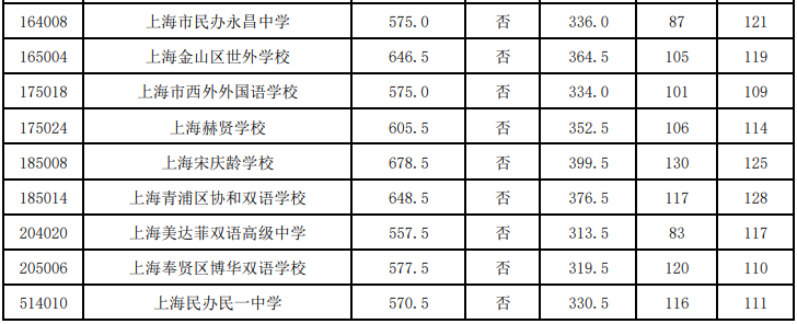 2023年上海黄浦高中学校“1至15志愿”统一招生 录取最低分数线