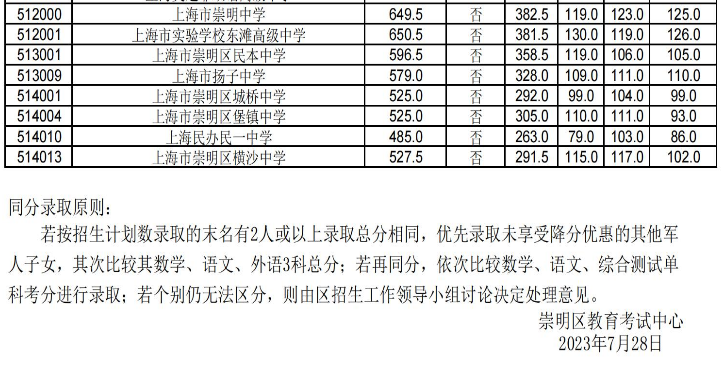 2023年上海崇明各高中学校“1-15志愿”招生录取最低分数线