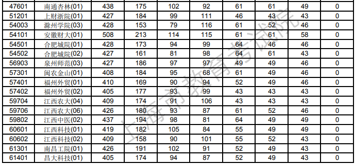 2023年上海普通高校招生本科普通批次平行志愿院校专业组投档分数线（第一次征求志愿）