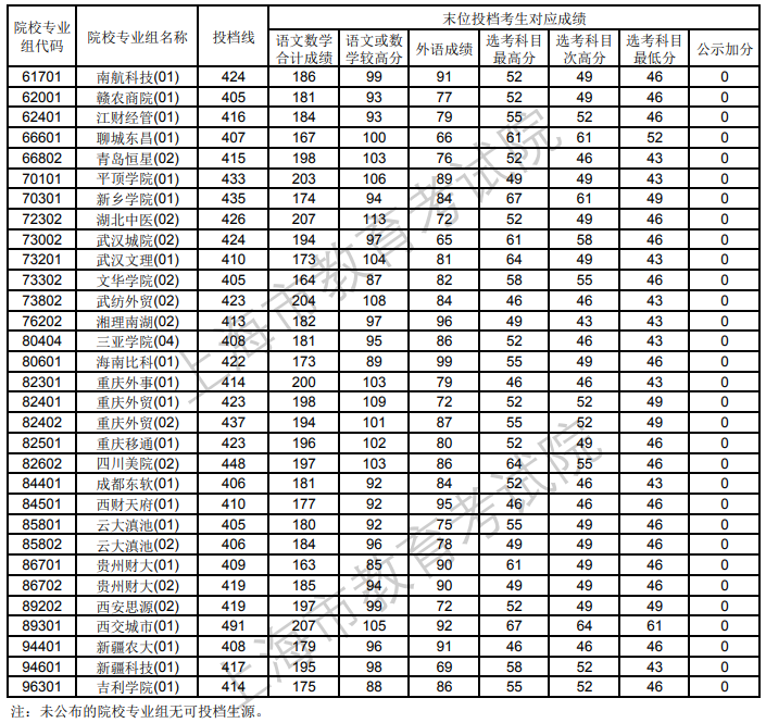 2023年上海普通高校招生本科普通批次平行志愿院校专业组投档分数线（第一次征求志愿）