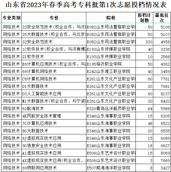 山东省2023年春季<a href='https://www.wddqw.com/c_106.html' target='_blank'>高考</a>专科批第1次志愿投档情况表