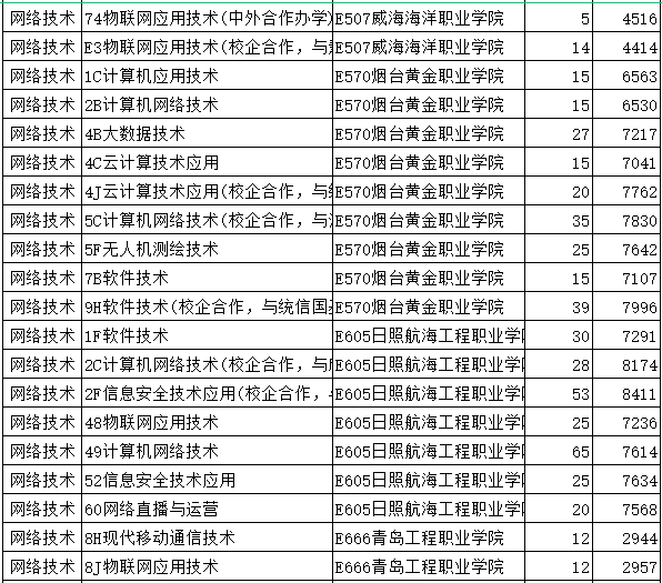 山东省2023年春季<a href='https://www.wddqw.com/c_106.html' target='_blank'>高考</a>专科批第1次志愿投档情况表