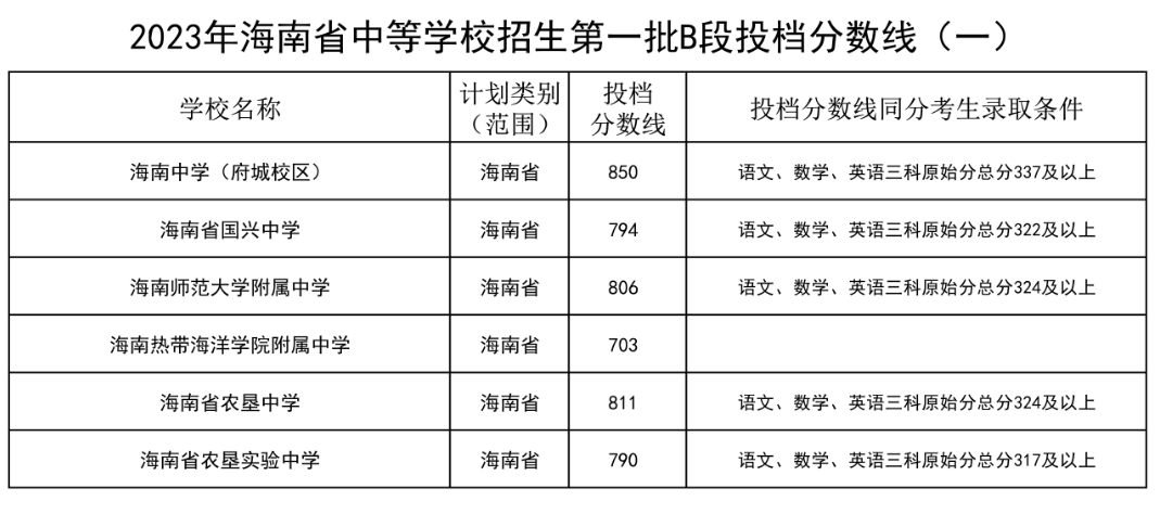 2023年海南省中等学校招生第一批B段投档分数线（一）