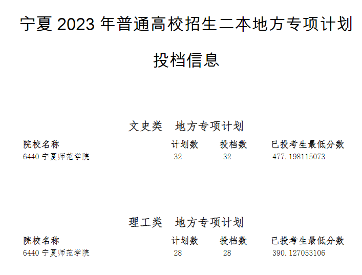 宁夏2023年普通高校招生二本地方专项计划投档信息