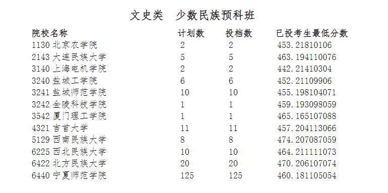 宁夏2023年普通高校招生第二批录取院校本科预科投档信息