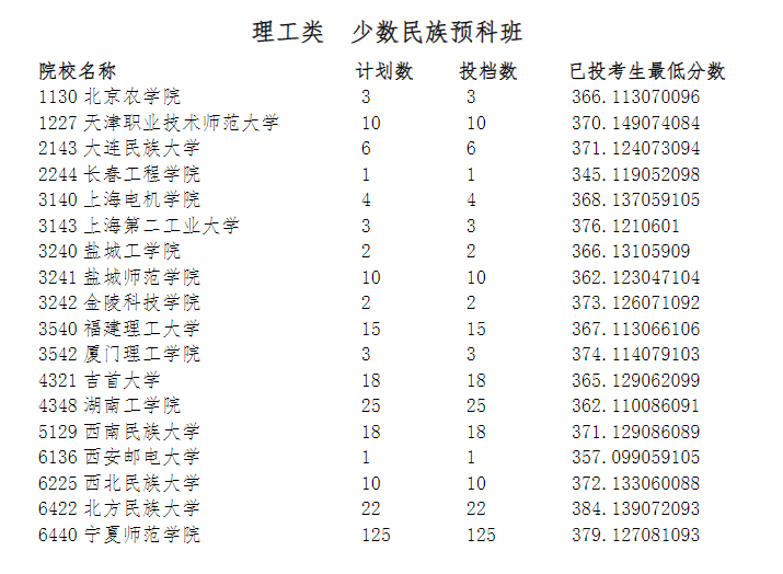 宁夏2023年普通高校招生第二批录取院校本科预科投档信息