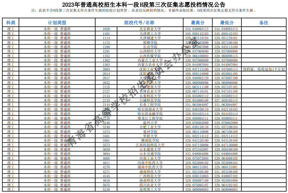 青海省2023年普通高校招生本科一段H段第三次征集志愿投档情况公告