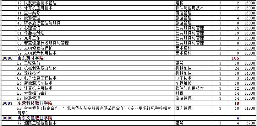 山东省2023年春季<a href='https://www.wddqw.com/c_106.html' target='_blank'>高考</a>专科批第2次志愿院校专业计划