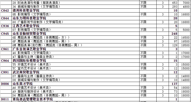 山东省2023年<a href='https://www.wddqw.com/c_41.html' target='_blank'>艺术</a>类专科批第2次志愿院校专业计划