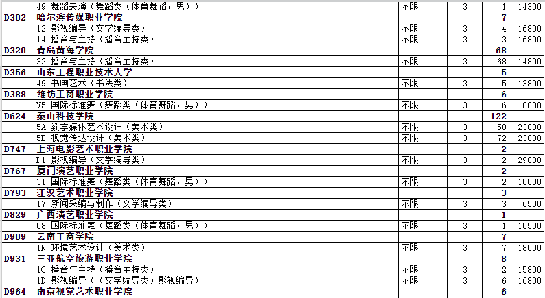 山东省2023年<a href='https://www.wddqw.com/c_41.html' target='_blank'>艺术</a>类专科批第2次志愿院校专业计划