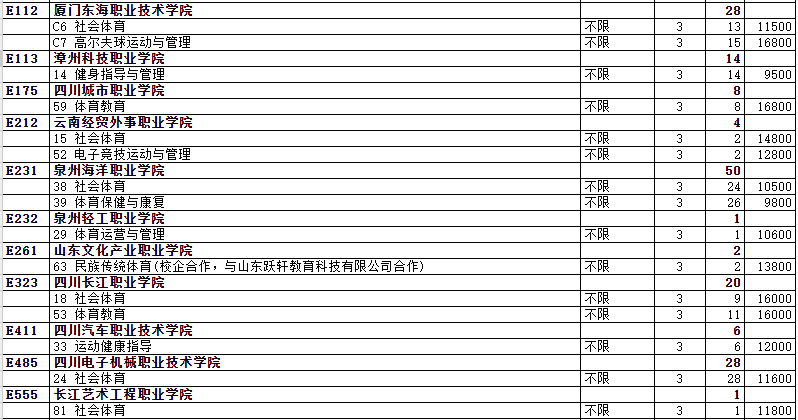 山东省2023年体育类常规批第3次志愿院校专业计划