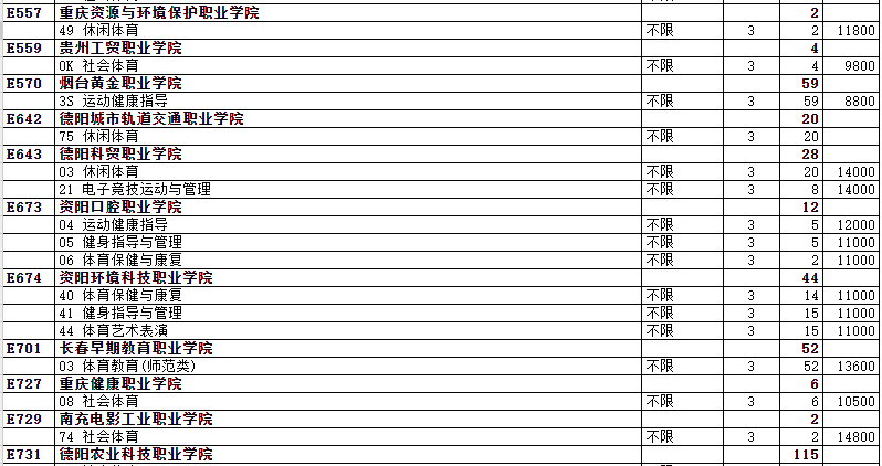 山东省2023年体育类常规批第3次志愿院校专业计划