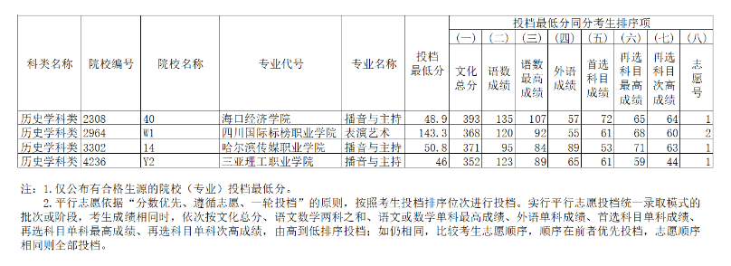 2023年辽宁省普通高等学校招生录取<a href='https://www.wddqw.com/c_41.html' target='_blank'>艺术</a>类高职（专科）批第一阶段“征集志愿”投档最低分