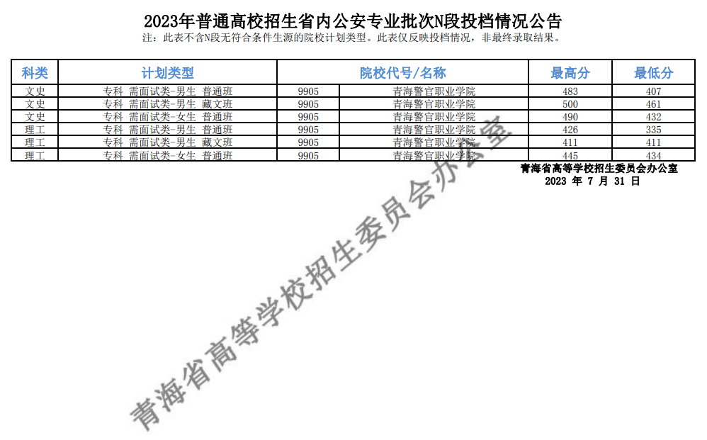 青海省2023年普通高校招生省内公安专业批次N段投档情况公告青海省2023年普通高校招生省内公安专业批次N段投档情况公告