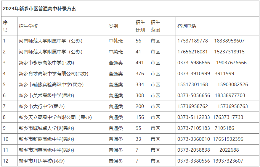 2023年河南新乡市区普通高中补录方案 2023年河南新乡市区普通高中补录方案2023年河南新乡市区普通高中补录方案