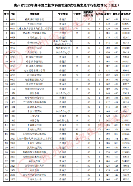 贵州省2023年<a href='https://www.wddqw.com/c_106.html' target='_blank'>高考</a>第二批本科院校第3次征集志愿平行投档情况