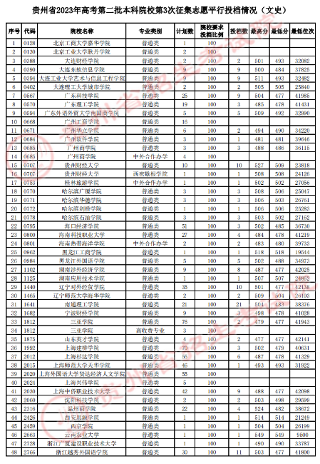 贵州省2023年<a href='https://www.wddqw.com/c_106.html' target='_blank'>高考</a>第二批本科院校第3次征集志愿平行投档情况