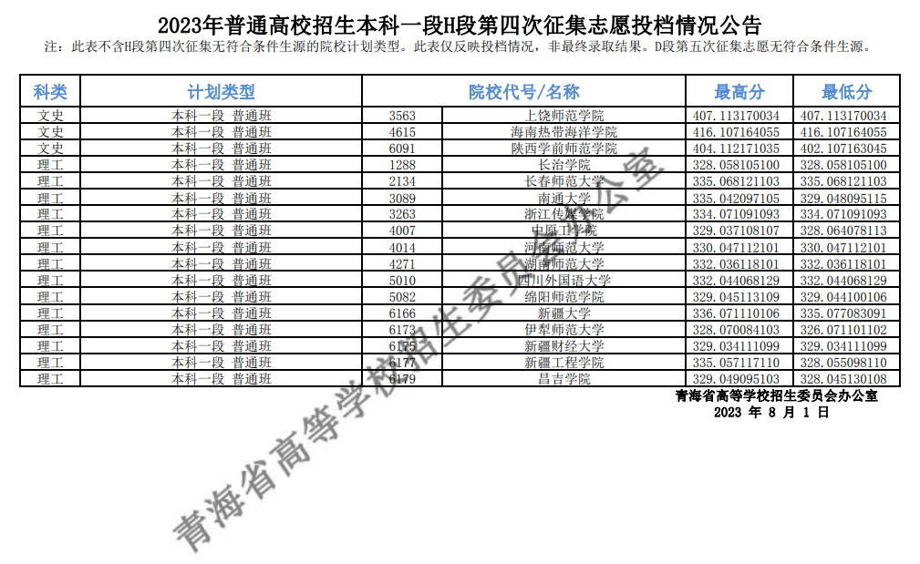 青海省2023年普通高校招生本科一段H段第四次征集志愿投档情况公告