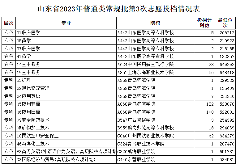 山东省2023年普通类常规批第3次志愿投档情况表