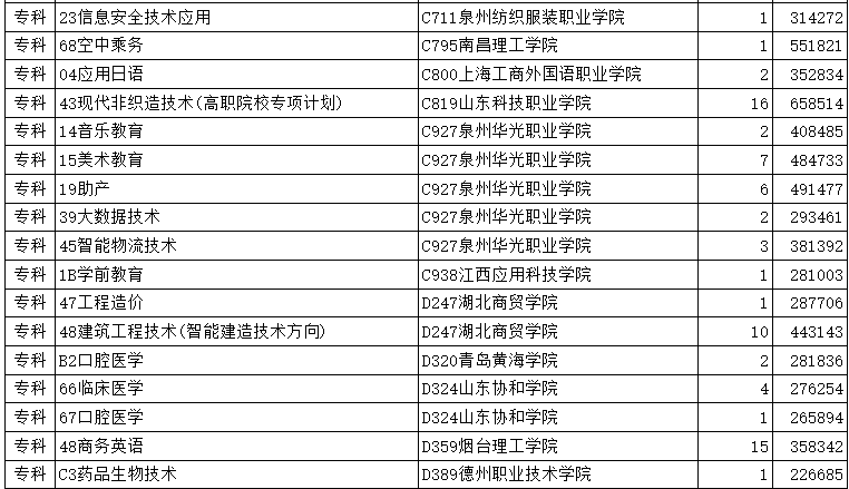 山东省2023年普通类常规批第3次志愿投档情况表