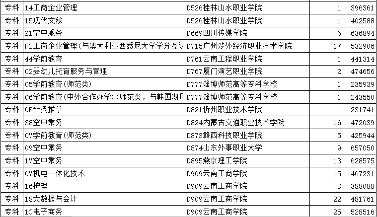 山东省2023年普通类常规批第3次志愿投档情况表