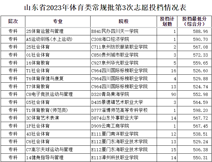 山东省2023年体育类常规批第3次志愿投档情况表