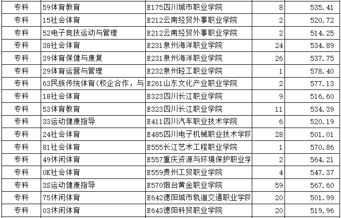 山东省2023年体育类常规批第3次志愿投档情况表