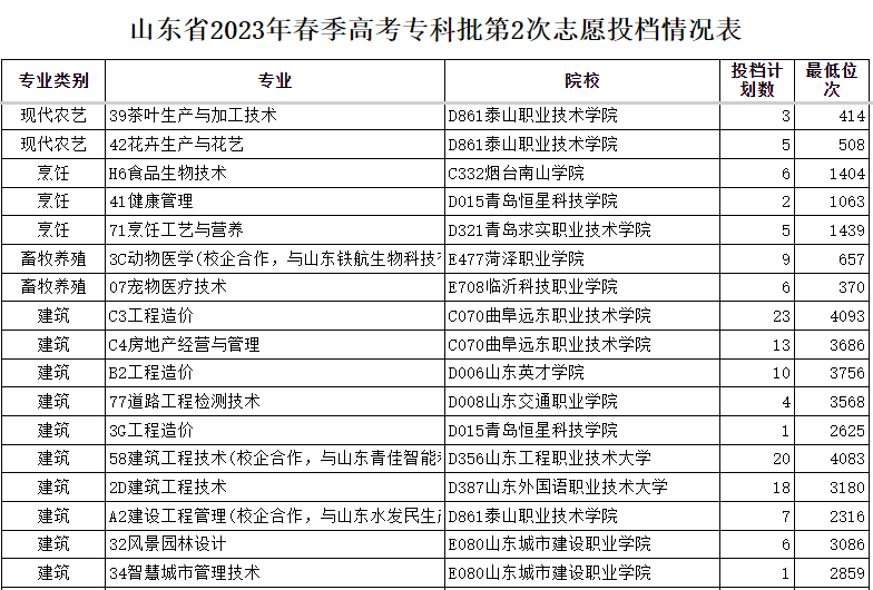 山东省2023年春季<a href='https://www.wddqw.com/c_106.html' target='_blank'>高考</a>专科批第2次志愿投档情况表