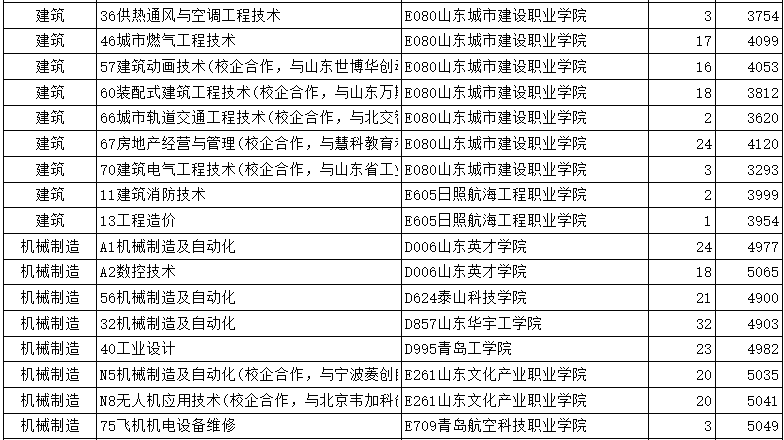 山东省2023年春季<a href='https://www.wddqw.com/c_106.html' target='_blank'>高考</a>专科批第2次志愿投档情况表
