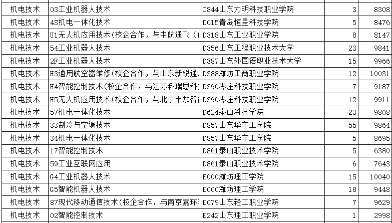 山东省2023年春季<a href='https://www.wddqw.com/c_106.html' target='_blank'>高考</a>专科批第2次志愿投档情况表