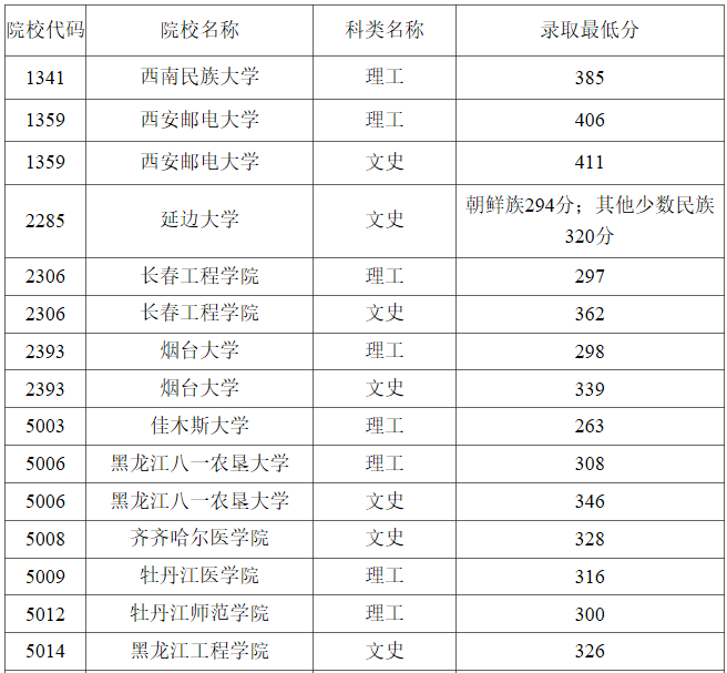 黑龙江2023年普通高校本科第二批B段录取结束院校名单