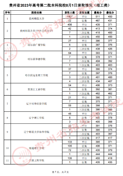 贵州省2023年8月1日<a href='https://www.wddqw.com/c_106.html' target='_blank'>高考</a>第二批本科院校录取情况