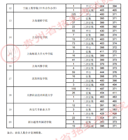 贵州省2023年8月1日<a href='https://www.wddqw.com/c_106.html' target='_blank'>高考</a>第二批本科院校录取情况