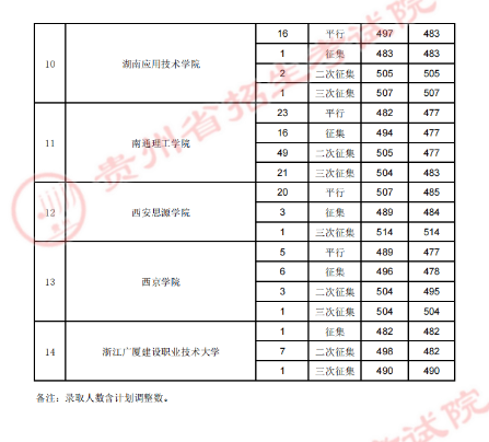 贵州省2023年8月1日<a href='https://www.wddqw.com/c_106.html' target='_blank'>高考</a>第二批本科院校录取情况