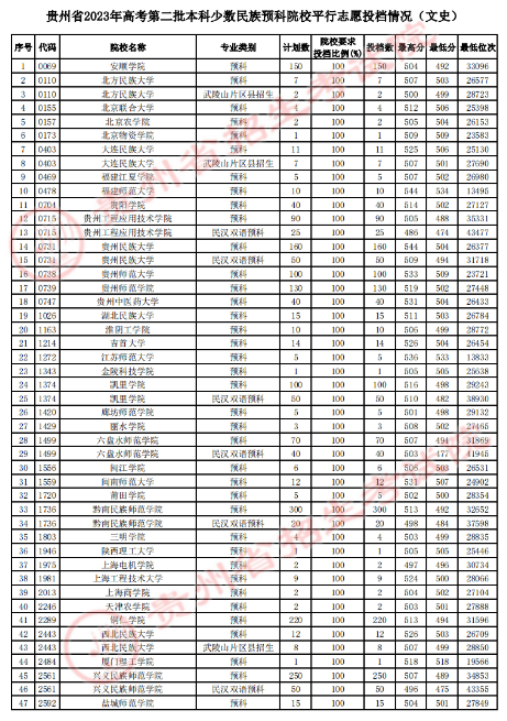 贵州省2023年<a href='https://www.wddqw.com/c_106.html' target='_blank'>高考</a>第二批本科少数民族预科院校平行志愿投档情况
