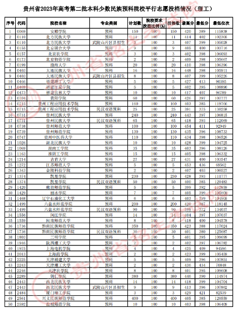 贵州省2023年<a href='https://www.wddqw.com/c_106.html' target='_blank'>高考</a>第二批本科少数民族预科院校平行志愿投档情况